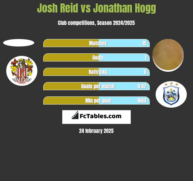 Josh Reid vs Jonathan Hogg h2h player stats