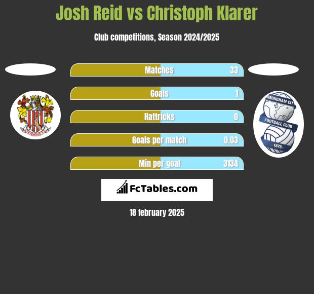 Josh Reid vs Christoph Klarer h2h player stats