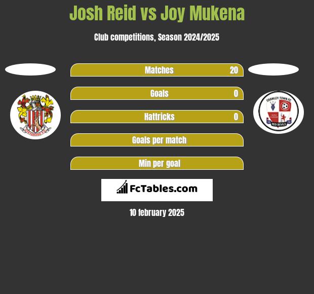 Josh Reid vs Joy Mukena h2h player stats