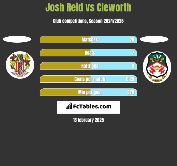 Josh Reid vs Cleworth h2h player stats