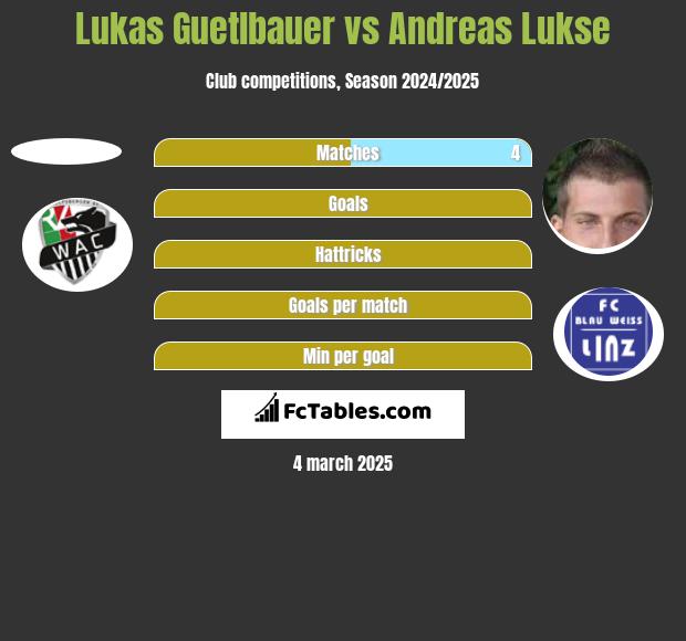 Lukas Guetlbauer vs Andreas Lukse h2h player stats