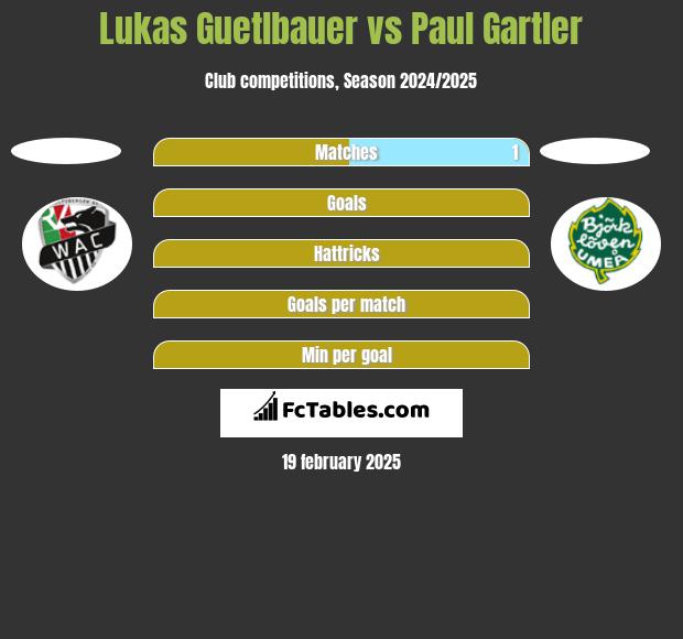 Lukas Guetlbauer vs Paul Gartler h2h player stats