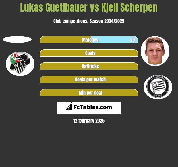 Lukas Guetlbauer vs Kjell Scherpen h2h player stats