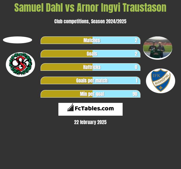 Samuel Dahl vs Arnor Ingvi Traustason h2h player stats