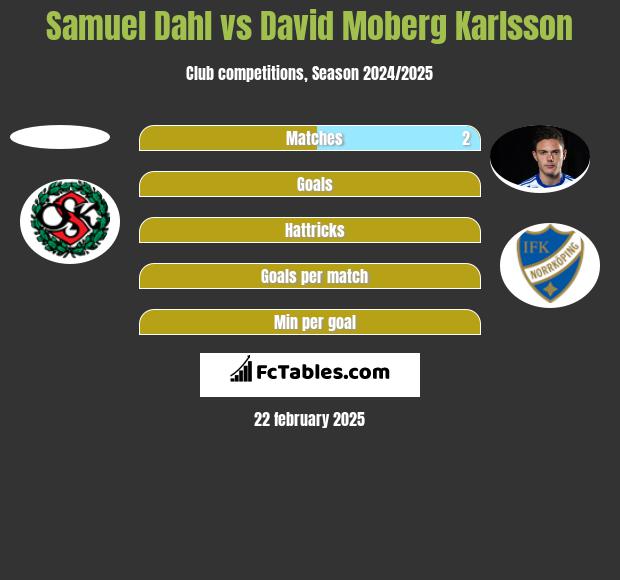 Samuel Dahl vs David Moberg Karlsson h2h player stats