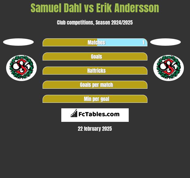 Samuel Dahl vs Erik Andersson h2h player stats