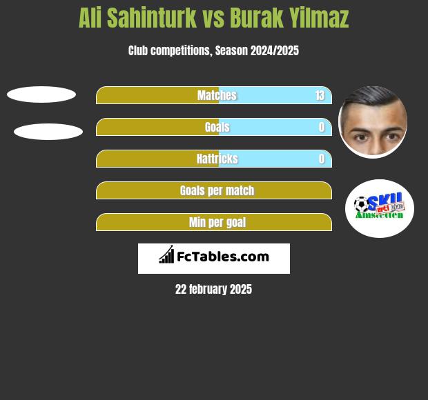 Ali Sahinturk vs Burak Yilmaz h2h player stats