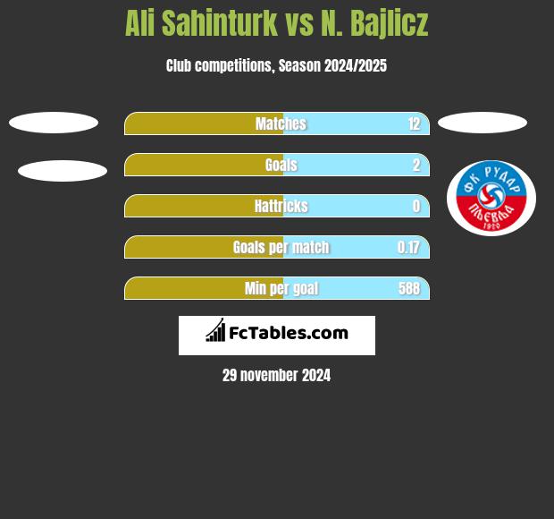 Ali Sahinturk vs N. Bajlicz h2h player stats