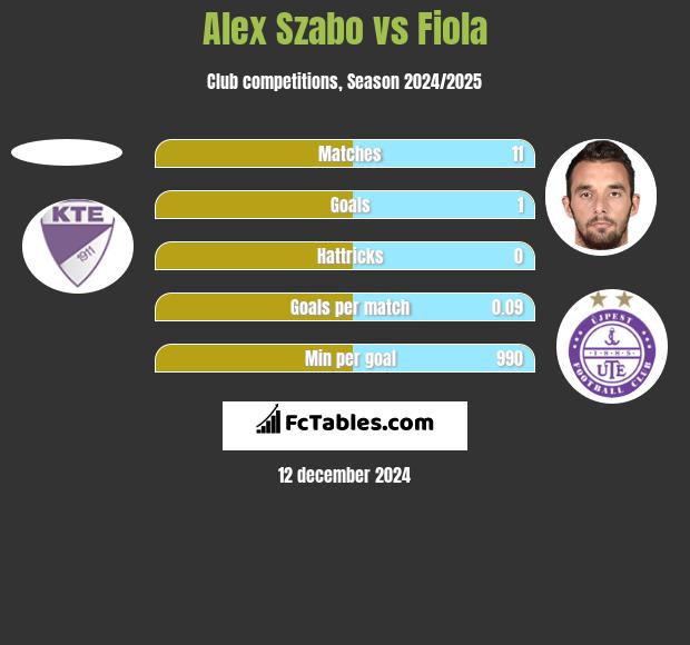 Alex Szabo vs Fiola h2h player stats