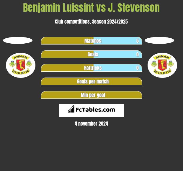 Benjamin Luissint vs J. Stevenson h2h player stats