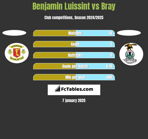 Benjamin Luissint vs Bray h2h player stats