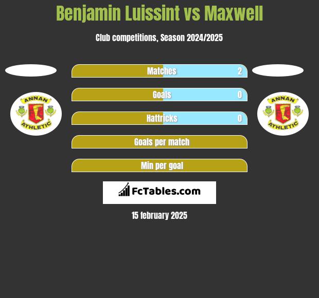 Benjamin Luissint vs Maxwell h2h player stats