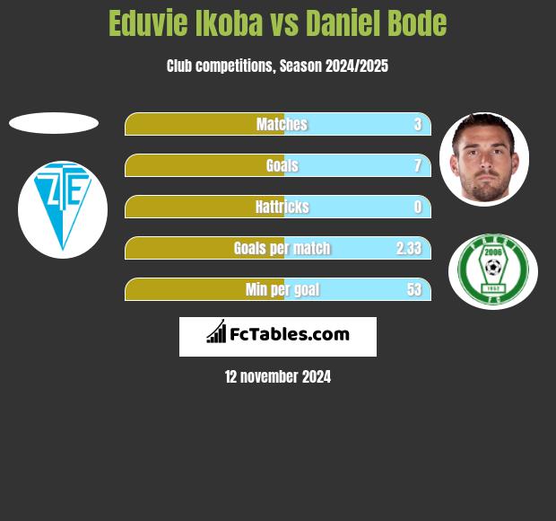 Eduvie Ikoba vs Daniel Bode h2h player stats