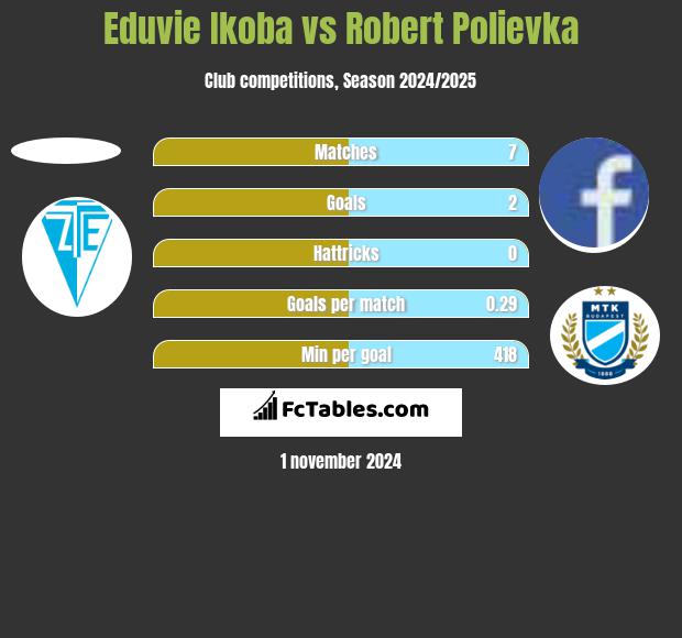 Eduvie Ikoba vs Robert Polievka h2h player stats