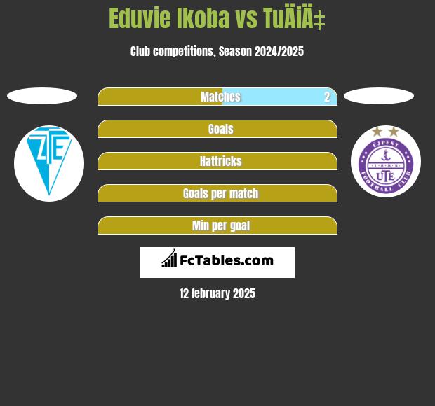 Eduvie Ikoba vs TuÄiÄ‡ h2h player stats