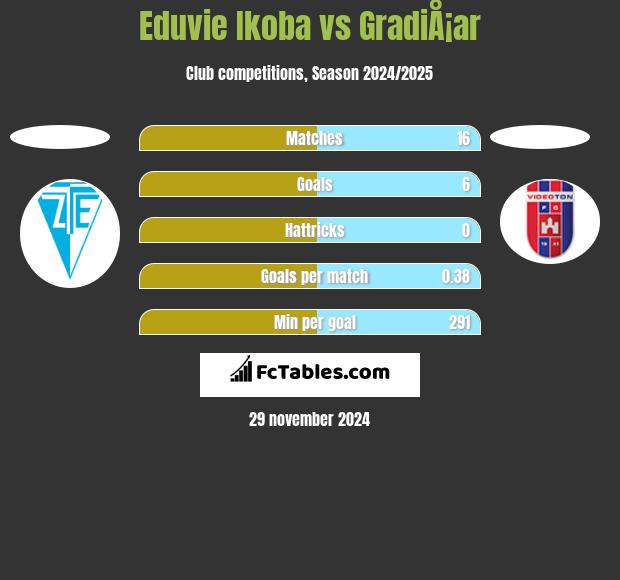 Eduvie Ikoba vs GradiÅ¡ar h2h player stats