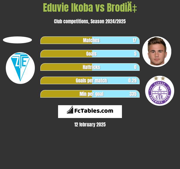 Eduvie Ikoba vs BrodiÄ‡ h2h player stats