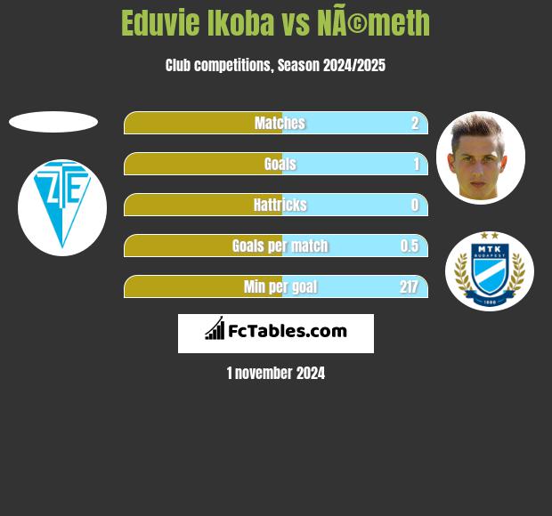 Eduvie Ikoba vs NÃ©meth h2h player stats