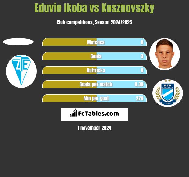 Eduvie Ikoba vs Kosznovszky h2h player stats