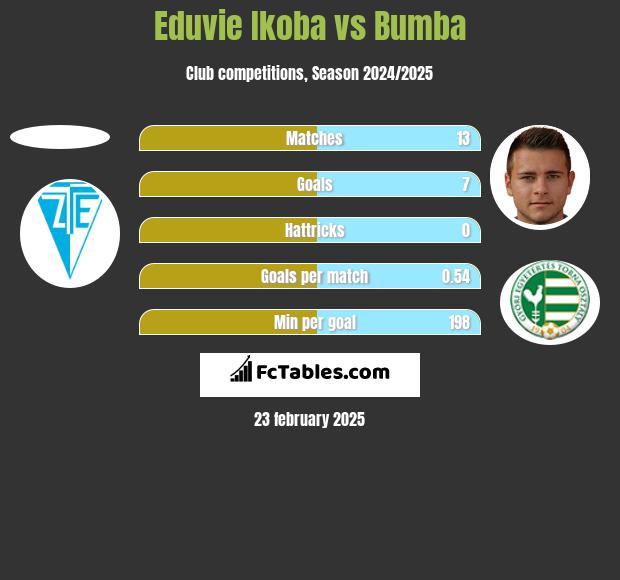 Eduvie Ikoba vs Bumba h2h player stats