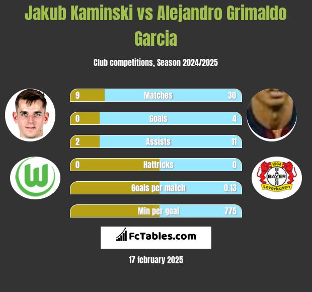 Jakub Kaminski vs Alejandro Grimaldo Garcia h2h player stats