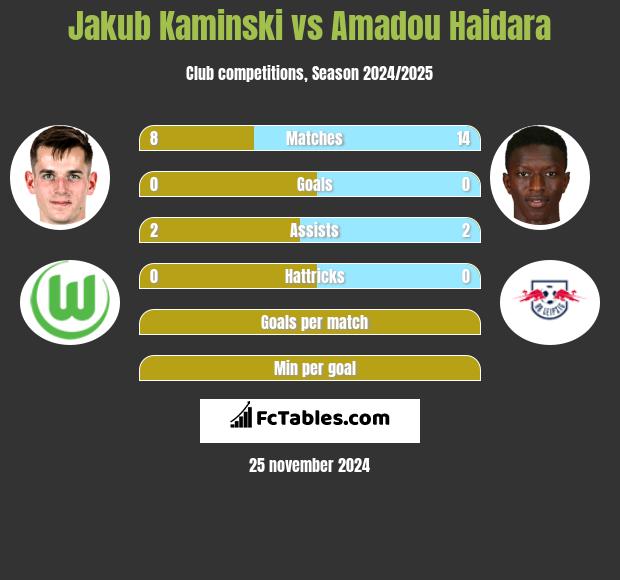 Jakub Kaminski vs Amadou Haidara h2h player stats