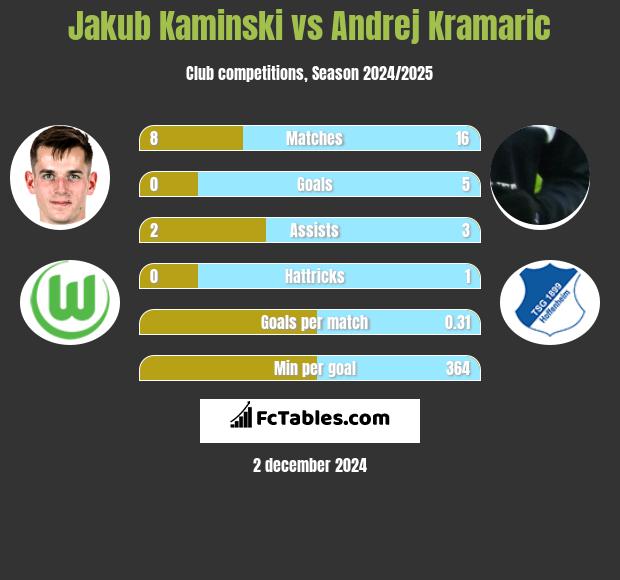 Jakub Kaminski vs Andrej Kramaric h2h player stats