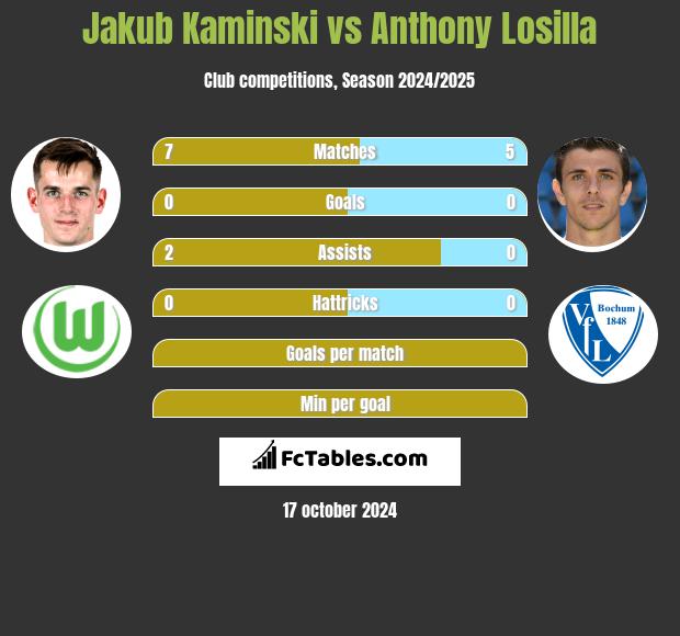 Jakub Kaminski vs Anthony Losilla h2h player stats