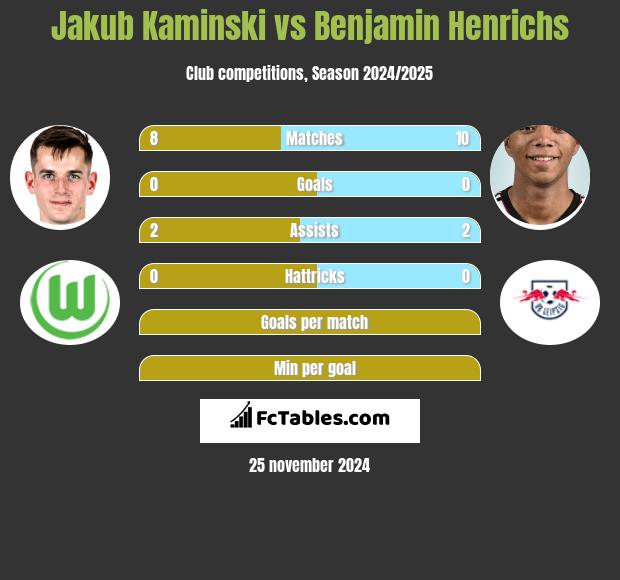 Jakub Kaminski vs Benjamin Henrichs h2h player stats