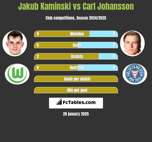 Jakub Kaminski vs Carl Johansson h2h player stats