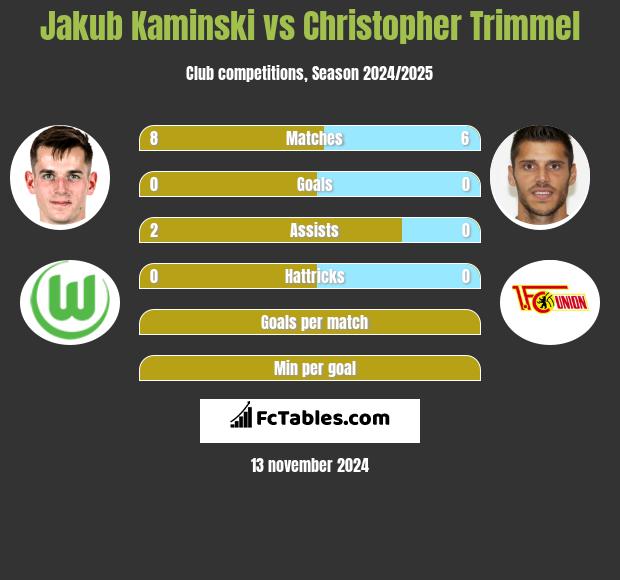 Jakub Kaminski vs Christopher Trimmel h2h player stats