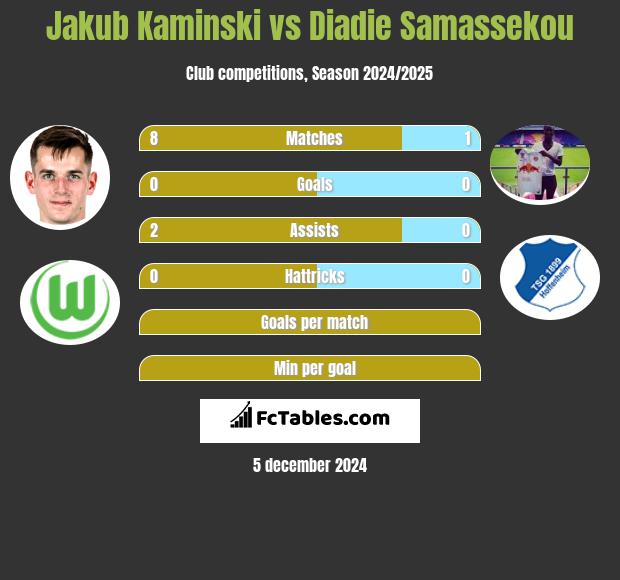 Jakub Kaminski vs Diadie Samassekou h2h player stats