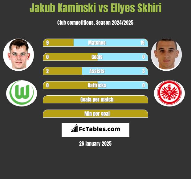 Jakub Kaminski vs Ellyes Skhiri h2h player stats