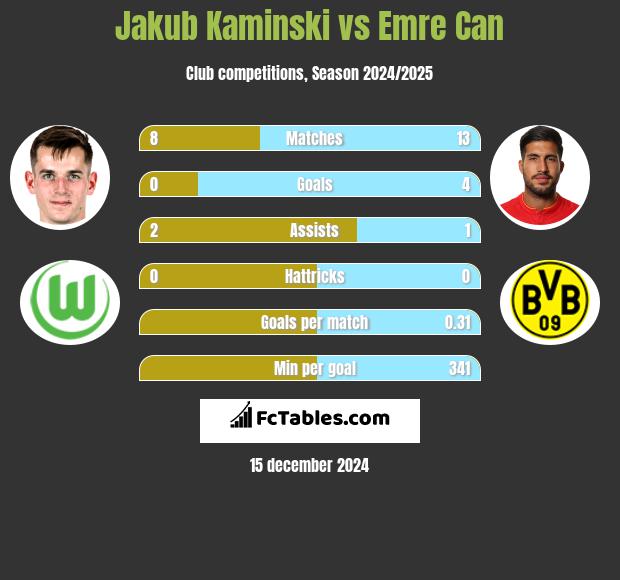 Jakub Kaminski vs Emre Can h2h player stats