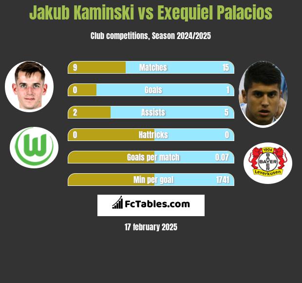 Jakub Kaminski vs Exequiel Palacios h2h player stats