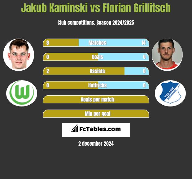 Jakub Kaminski vs Florian Grillitsch h2h player stats