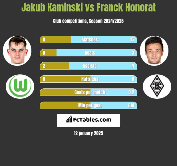 Jakub Kaminski vs Franck Honorat h2h player stats