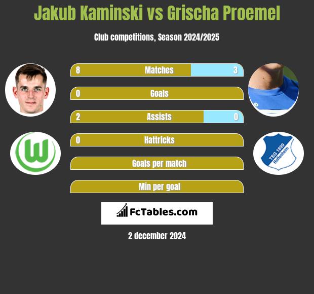 Jakub Kaminski vs Grischa Proemel h2h player stats