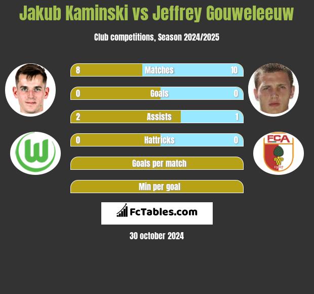 Jakub Kaminski vs Jeffrey Gouweleeuw h2h player stats