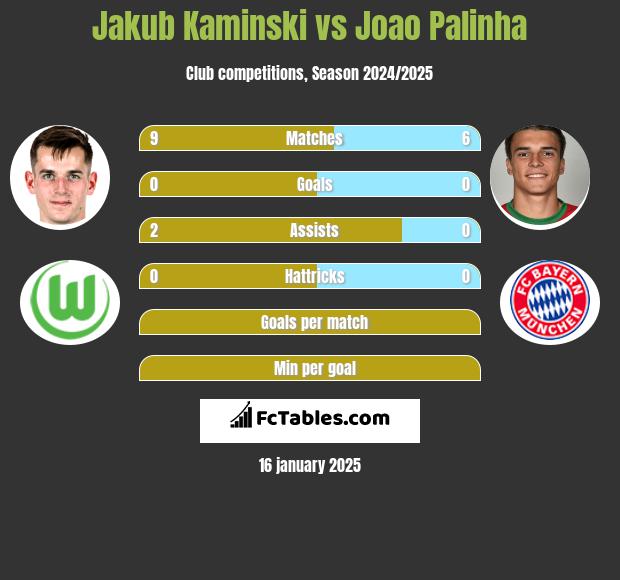 Jakub Kaminski vs Joao Palinha h2h player stats