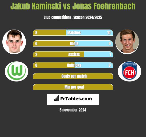 Jakub Kaminski vs Jonas Foehrenbach h2h player stats