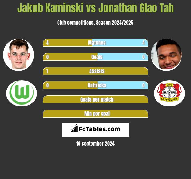 Jakub Kaminski vs Jonathan Glao Tah h2h player stats