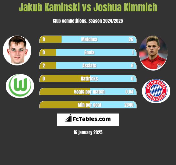 Jakub Kaminski vs Joshua Kimmich h2h player stats