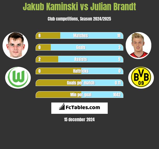 Jakub Kaminski vs Julian Brandt h2h player stats