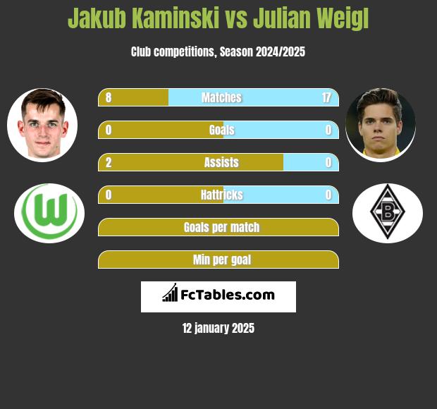 Jakub Kaminski vs Julian Weigl h2h player stats