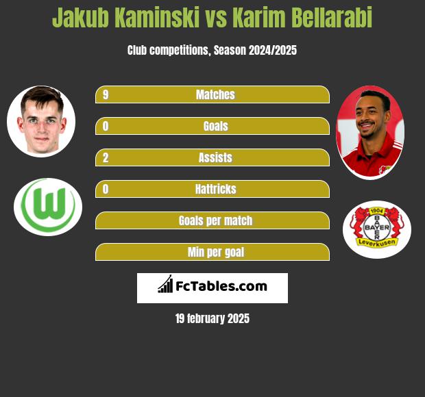 Jakub Kaminski vs Karim Bellarabi h2h player stats