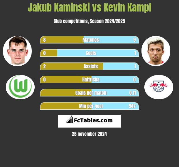 Jakub Kaminski vs Kevin Kampl h2h player stats