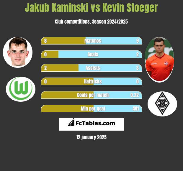 Jakub Kaminski vs Kevin Stoeger h2h player stats