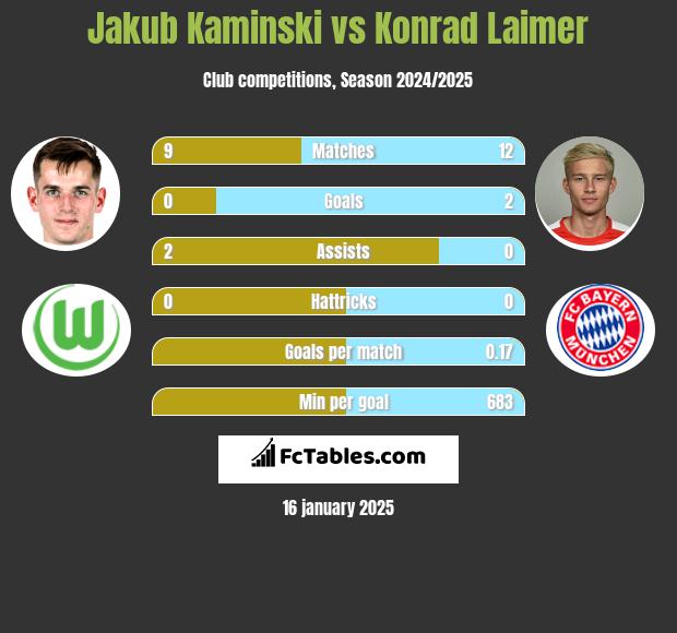 Jakub Kaminski vs Konrad Laimer h2h player stats