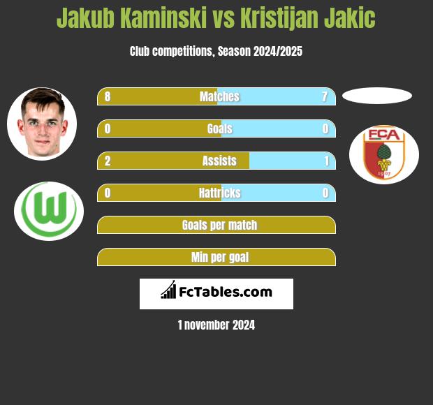 Jakub Kaminski vs Kristijan Jakic h2h player stats